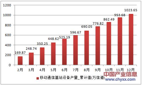 2016年112月山东省移动通信基站设备产量统计